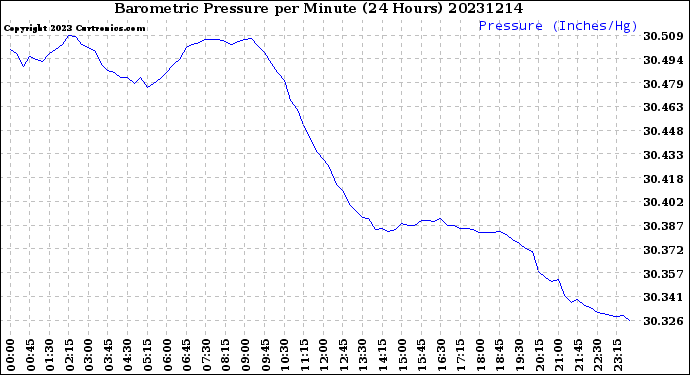 Milwaukee Weather Barometric Pressure<br>per Minute<br>(24 Hours)
