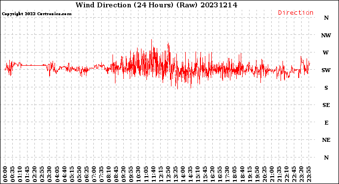 Milwaukee Weather Wind Direction<br>(24 Hours) (Raw)