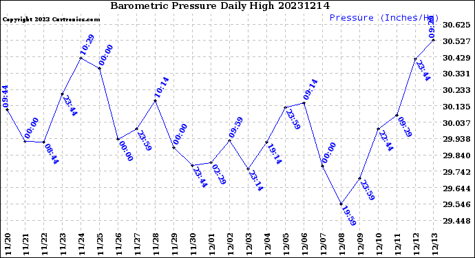 Milwaukee Weather Barometric Pressure<br>Daily High