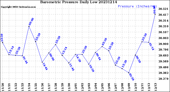 Milwaukee Weather Barometric Pressure<br>Daily Low