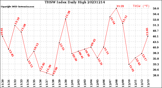 Milwaukee Weather THSW Index<br>Daily High