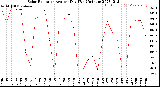 Milwaukee Weather Solar Radiation<br>Avg per Day W/m2/minute