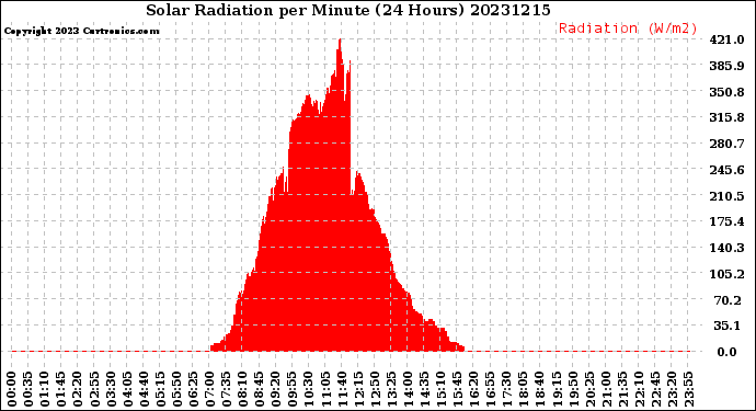 Milwaukee Weather Solar Radiation<br>per Minute<br>(24 Hours)