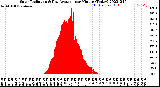 Milwaukee Weather Solar Radiation<br>& Day Average<br>per Minute<br>(Today)