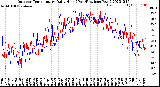 Milwaukee Weather Outdoor Temperature<br>Daily High<br>(Past/Previous Year)