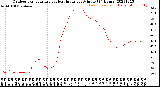 Milwaukee Weather Outdoor Temperature<br>vs Heat Index<br>per Minute<br>(24 Hours)