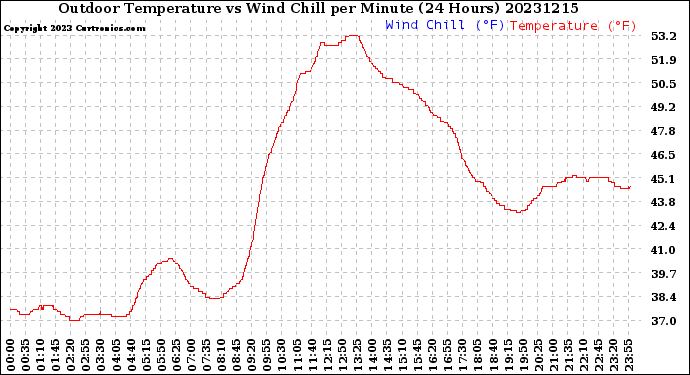 Milwaukee Weather Outdoor Temperature<br>vs Wind Chill<br>per Minute<br>(24 Hours)
