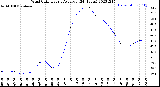 Milwaukee Weather Wind Chill<br>Hourly Average<br>(24 Hours)