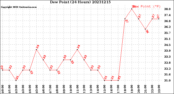 Milwaukee Weather Dew Point<br>(24 Hours)