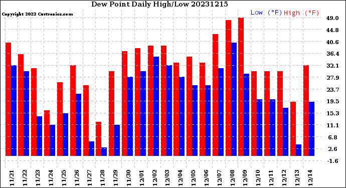 Milwaukee Weather Dew Point<br>Daily High/Low