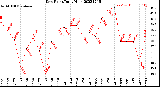 Milwaukee Weather Dew Point<br>Daily High