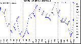 Milwaukee Weather Dew Point<br>Daily Low