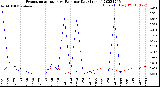 Milwaukee Weather Evapotranspiration<br>vs Rain per Day<br>(Inches)