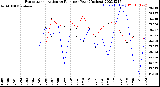 Milwaukee Weather Evapotranspiration<br>vs Rain per Year<br>(Inches)