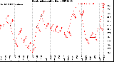 Milwaukee Weather Heat Index<br>Daily High