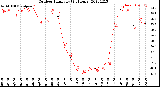 Milwaukee Weather Outdoor Humidity<br>(24 Hours)