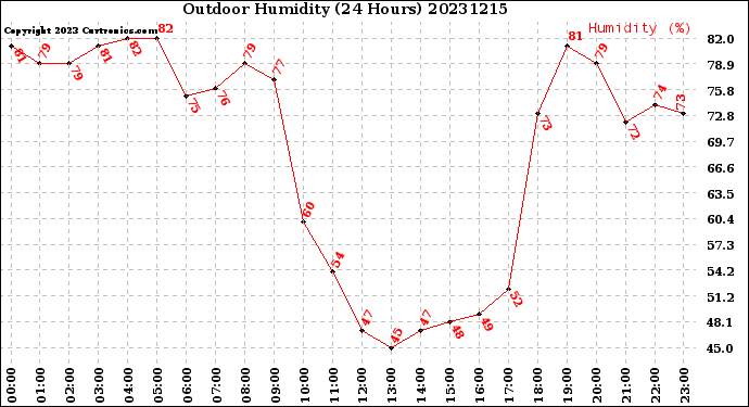 Milwaukee Weather Outdoor Humidity<br>(24 Hours)