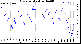 Milwaukee Weather Outdoor Humidity<br>Daily Low