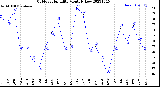 Milwaukee Weather Outdoor Humidity<br>Monthly Low