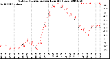 Milwaukee Weather Outdoor Temperature<br>per Hour<br>(24 Hours)