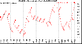 Milwaukee Weather Outdoor Temperature<br>Daily High