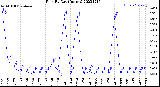 Milwaukee Weather Rain<br>By Day<br>(Inches)