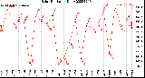 Milwaukee Weather Solar Radiation<br>Daily