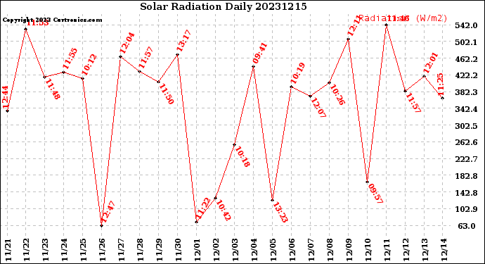 Milwaukee Weather Solar Radiation<br>Daily