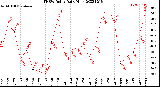 Milwaukee Weather THSW Index<br>Daily High