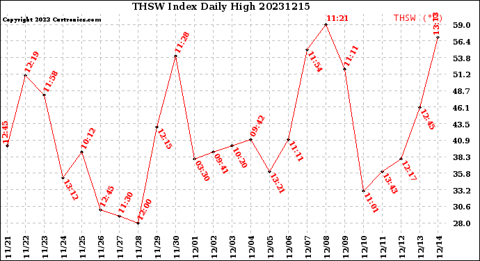 Milwaukee Weather THSW Index<br>Daily High