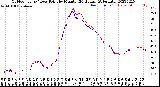 Milwaukee Weather Outdoor Temp / Dew Point<br>by Minute<br>(24 Hours) (Alternate)