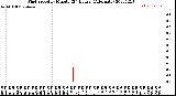 Milwaukee Weather Wind Speed<br>by Minute<br>(24 Hours) (Alternate)