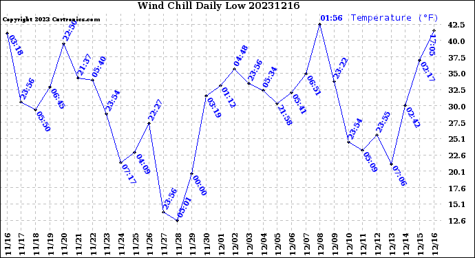 Milwaukee Weather Wind Chill<br>Daily Low