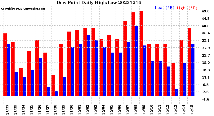 Milwaukee Weather Dew Point<br>Daily High/Low