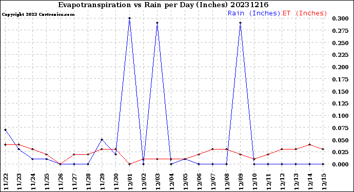 Milwaukee Weather Evapotranspiration<br>vs Rain per Day<br>(Inches)
