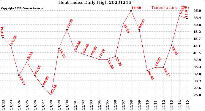 Milwaukee Weather Heat Index<br>Daily High