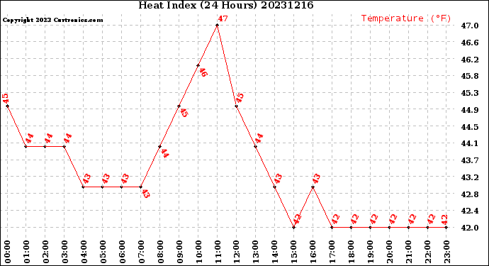 Milwaukee Weather Heat Index<br>(24 Hours)