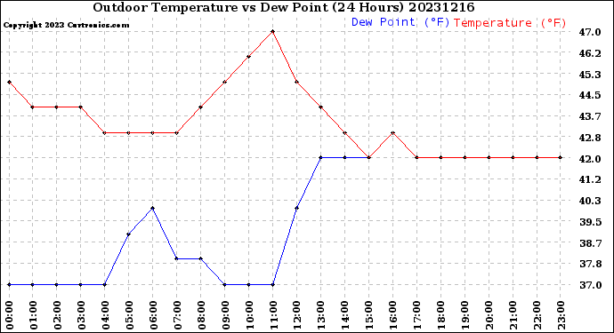 Milwaukee Weather Outdoor Temperature<br>vs Dew Point<br>(24 Hours)