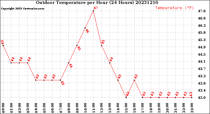 Milwaukee Weather Outdoor Temperature<br>per Hour<br>(24 Hours)