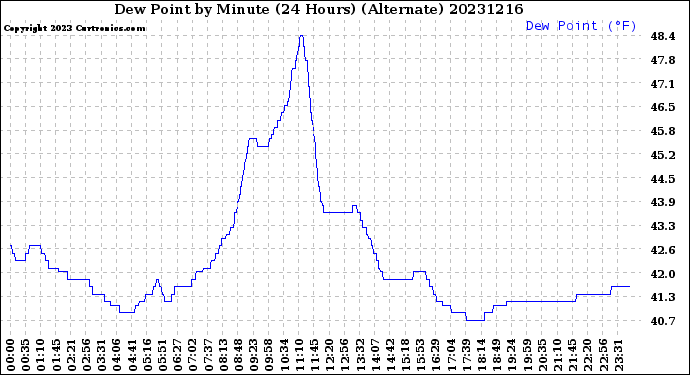 Milwaukee Weather Dew Point<br>by Minute<br>(24 Hours) (Alternate)