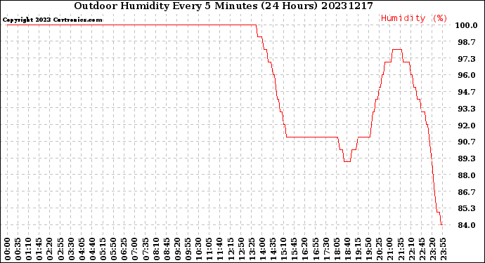 Milwaukee Weather Outdoor Humidity<br>Every 5 Minutes<br>(24 Hours)