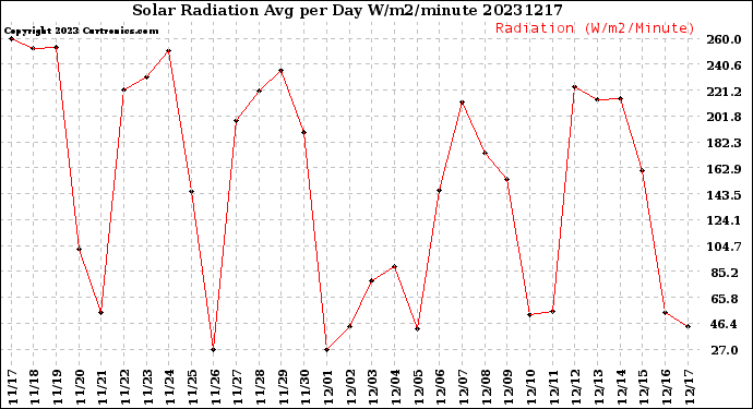 Milwaukee Weather Solar Radiation<br>Avg per Day W/m2/minute