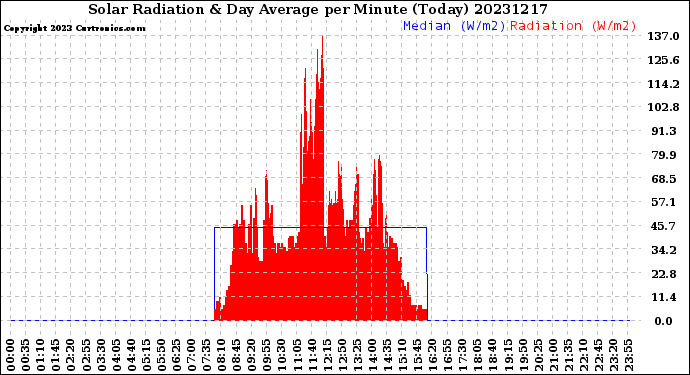 Milwaukee Weather Solar Radiation<br>& Day Average<br>per Minute<br>(Today)