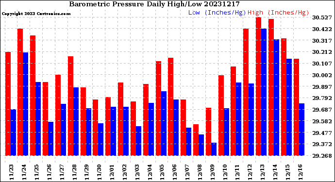Milwaukee Weather Barometric Pressure<br>Daily High/Low