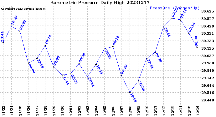 Milwaukee Weather Barometric Pressure<br>Daily High