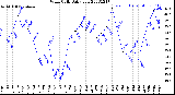 Milwaukee Weather Wind Chill<br>Daily Low