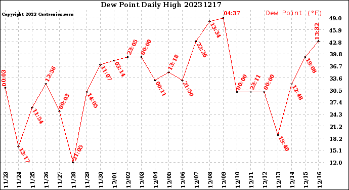 Milwaukee Weather Dew Point<br>Daily High