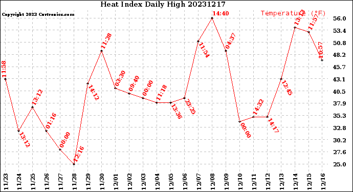 Milwaukee Weather Heat Index<br>Daily High