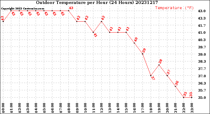Milwaukee Weather Outdoor Temperature<br>per Hour<br>(24 Hours)