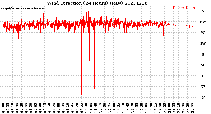 Milwaukee Weather Wind Direction<br>(24 Hours) (Raw)